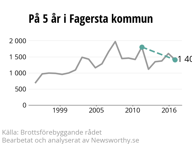 Diagram över utvecklingen av anmälda brott, över fem års tid