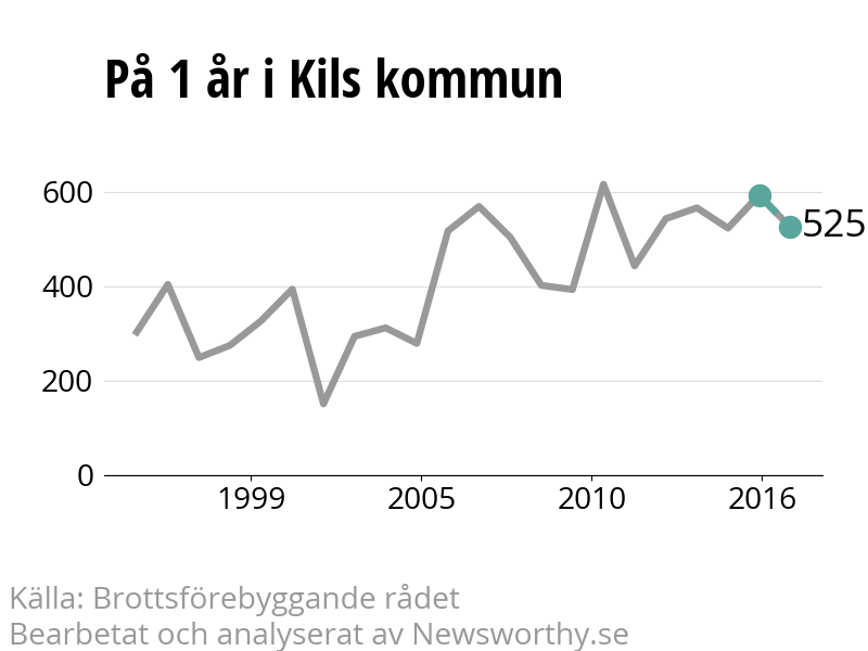 Diagram över utvecklingen av anmälda brott, över ett års tid