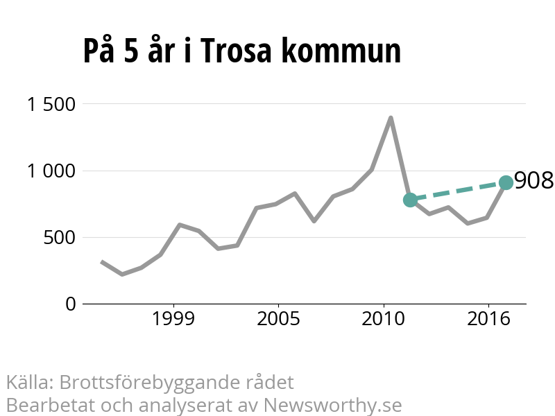 Diagram över utvecklingen av anmälda brott, över fem års tid