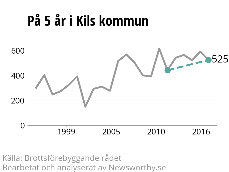 Diagram över utvecklingen av anmälda brott, över fem års tid