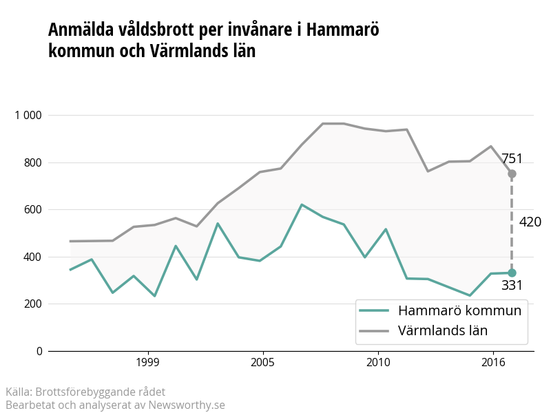 Antal anmälda våldsbrott i Hammarö kommun och Värmlands län