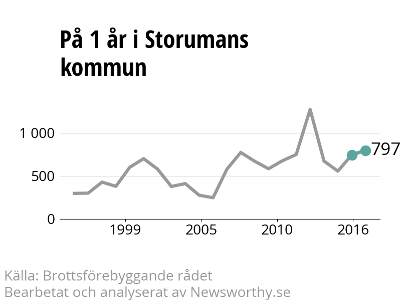 Diagram över utvecklingen av anmälda brott, över ett års tid