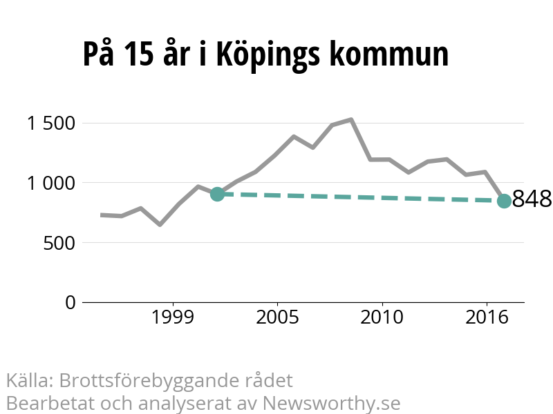Diagram över utvecklingen av anmälda brott, över 15 års tid