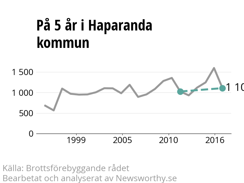Diagram över utvecklingen av anmälda brott, över fem års tid