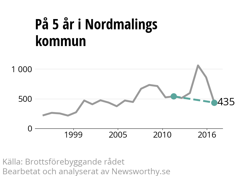 Diagram över utvecklingen av anmälda brott, över fem års tid