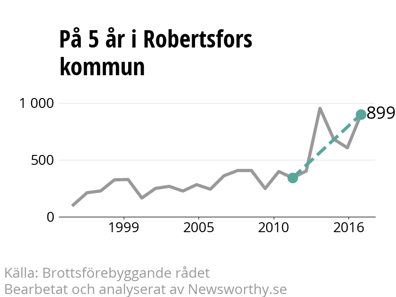 Diagram över utvecklingen av anmälda brott, över fem års tid