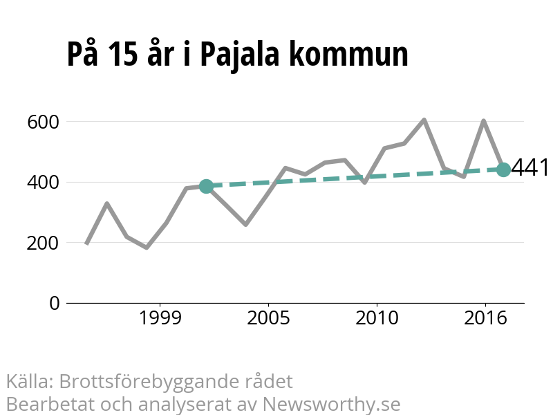Diagram över utvecklingen av anmälda brott, över 15 års tid