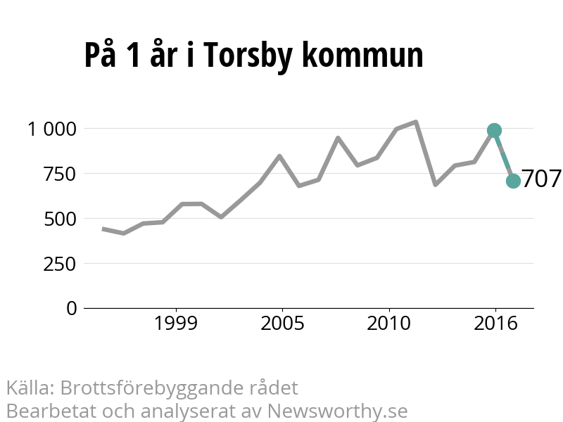 Diagram över utvecklingen av anmälda brott, över ett års tid