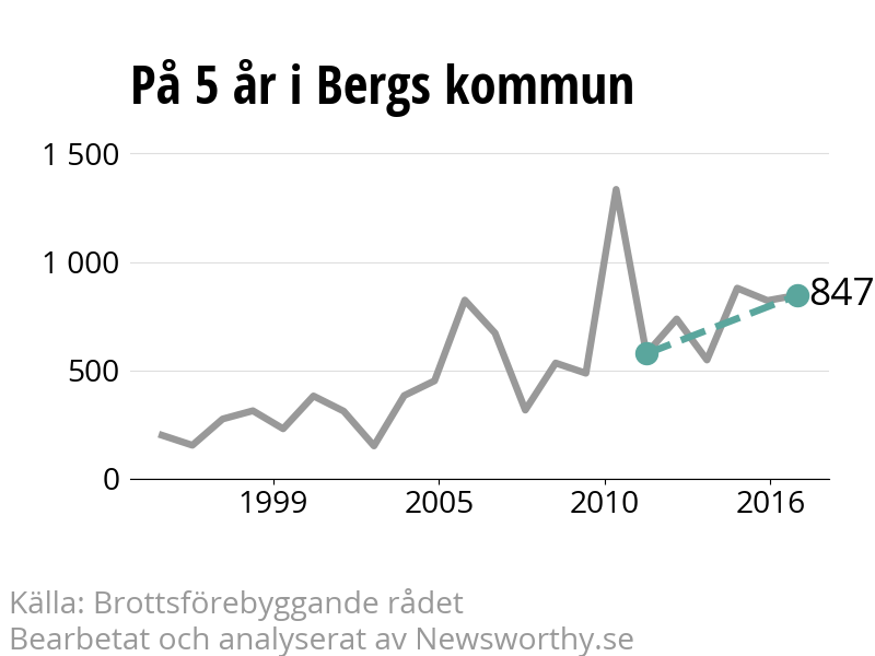 Diagram över utvecklingen av anmälda brott, över fem års tid