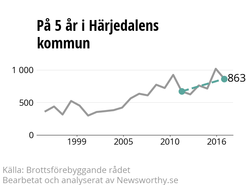 Diagram över utvecklingen av anmälda brott, över fem års tid