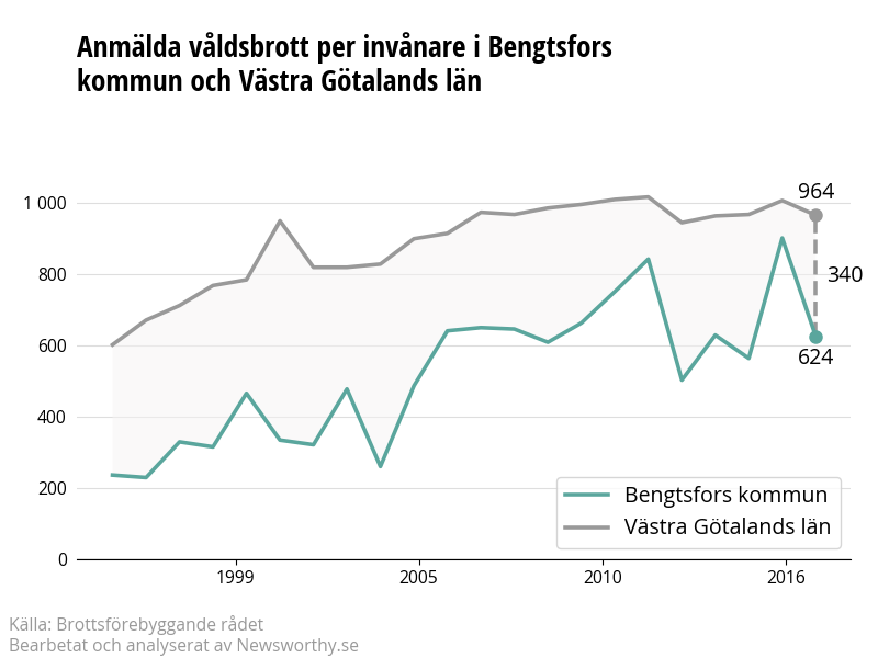 Antal anmälda våldsbrott i Bengtsfors kommun och Västra Götalands län