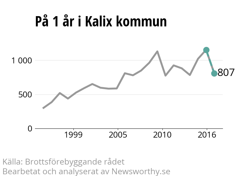 Diagram över utvecklingen av anmälda brott, över ett års tid