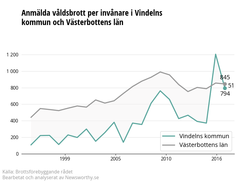 Antal anmälda våldsbrott i Vindelns kommun och Västerbottens län
