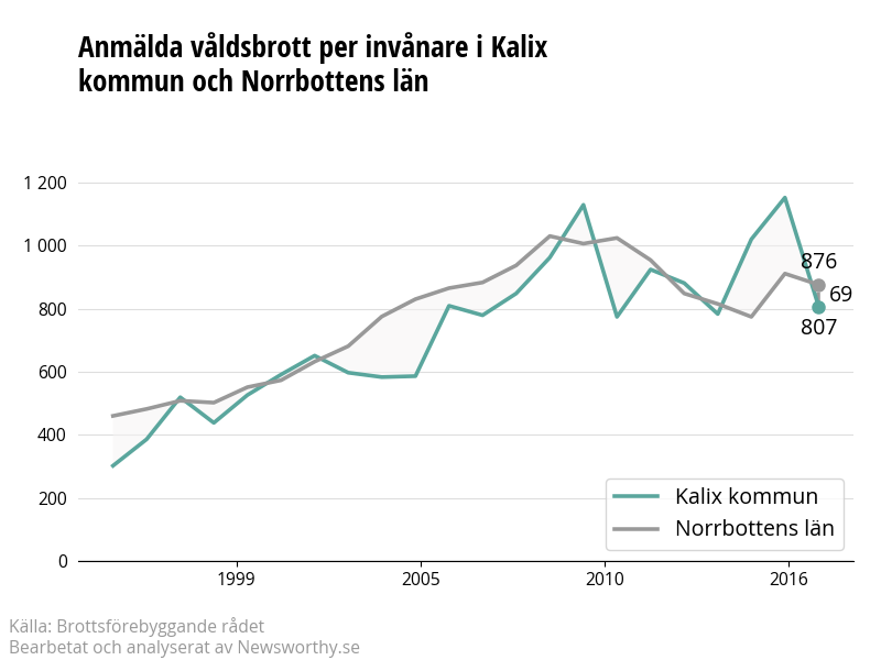 Antal anmälda våldsbrott i Kalix kommun och Norrbottens län