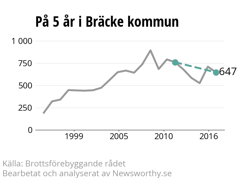 Diagram över utvecklingen av anmälda brott, över fem års tid