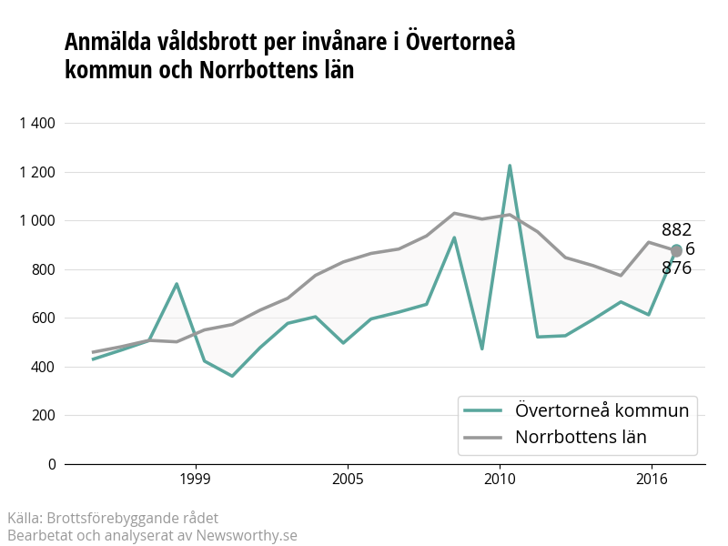 Antal anmälda våldsbrott i Övertorneå kommun och Norrbottens län