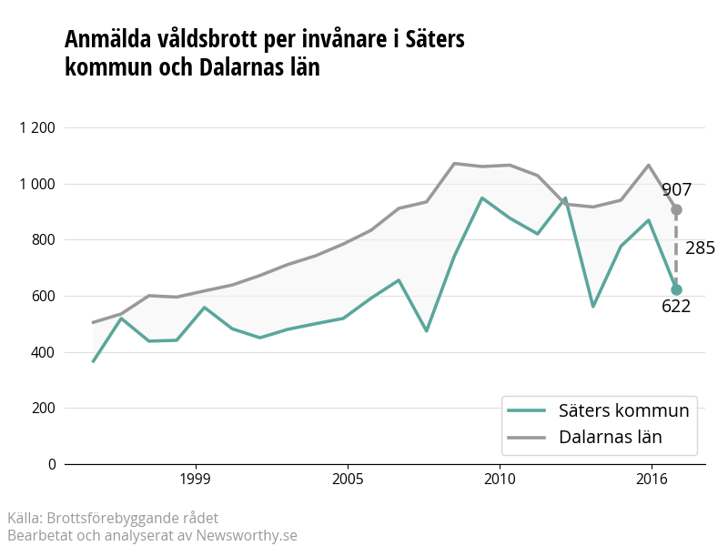 Antal anmälda våldsbrott i Säters kommun och Dalarnas län