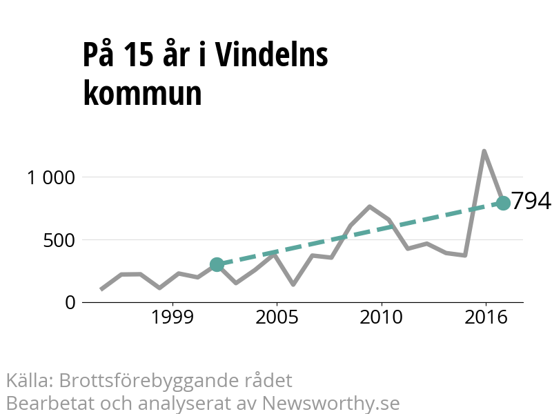 Diagram över utvecklingen av anmälda brott, över 15 års tid
