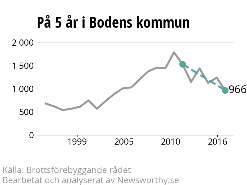 Diagram över utvecklingen av anmälda brott, över fem års tid