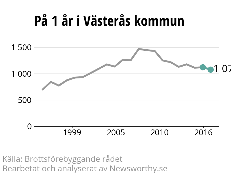 Diagram över utvecklingen av anmälda brott, över ett års tid