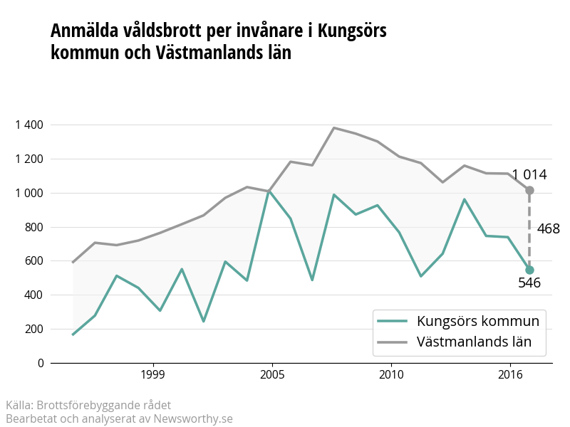 Antal anmälda våldsbrott i Kungsörs kommun och Västmanlands län