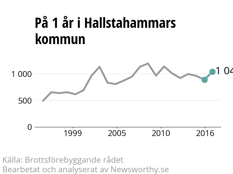 Diagram över utvecklingen av anmälda brott, över ett års tid
