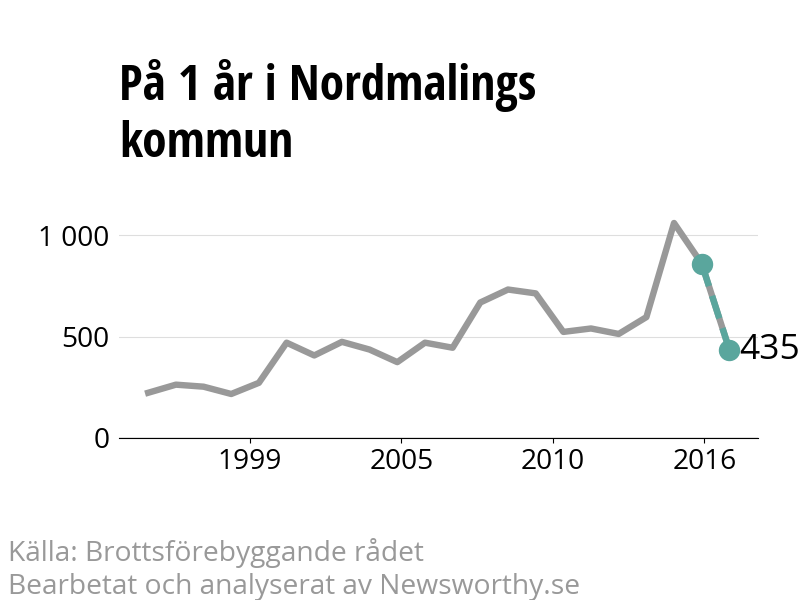 Diagram över utvecklingen av anmälda brott, över ett års tid