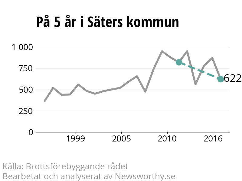 Diagram över utvecklingen av anmälda brott, över fem års tid