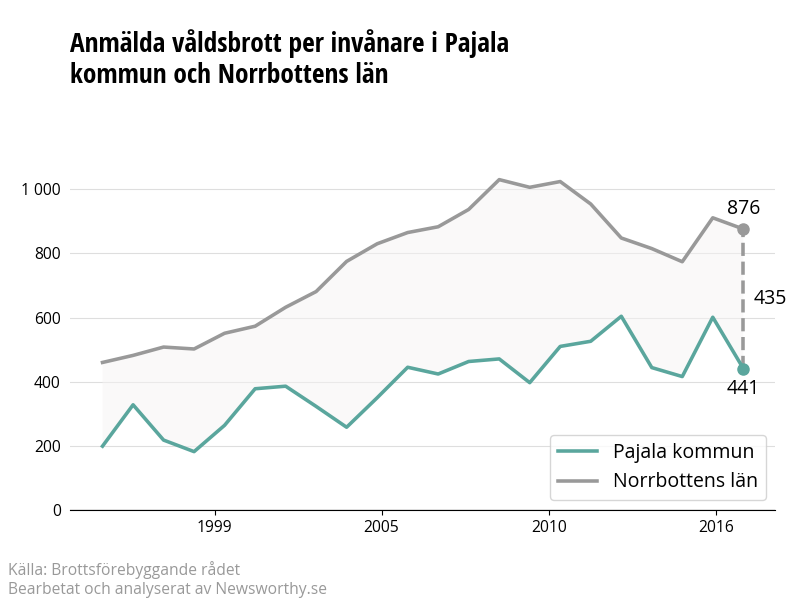 Antal anmälda våldsbrott i Pajala kommun och Norrbottens län