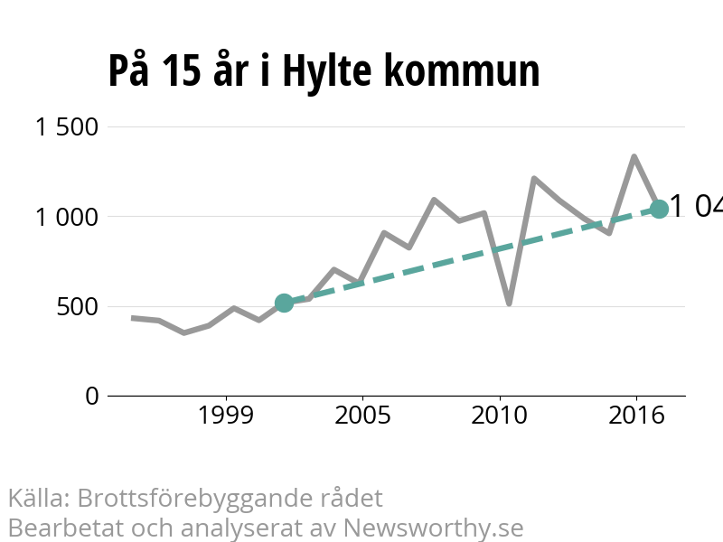 Diagram över utvecklingen av anmälda brott, över 15 års tid