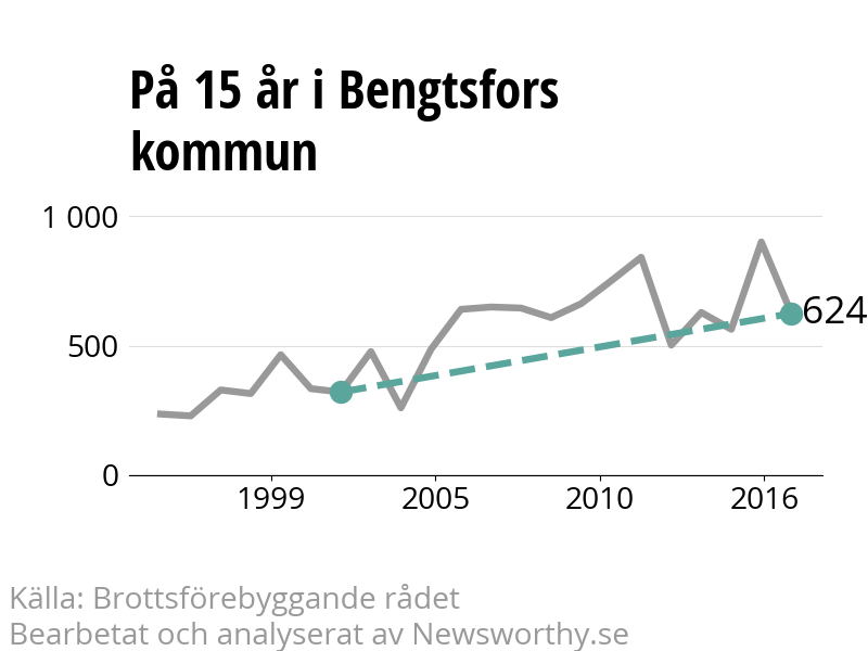 Diagram över utvecklingen av anmälda brott, över 15 års tid