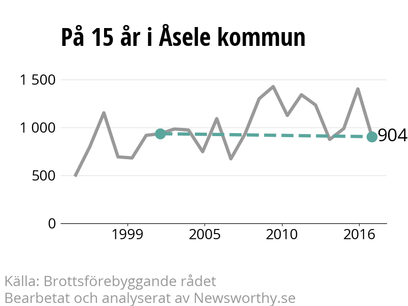 Diagram över utvecklingen av anmälda brott, över 15 års tid