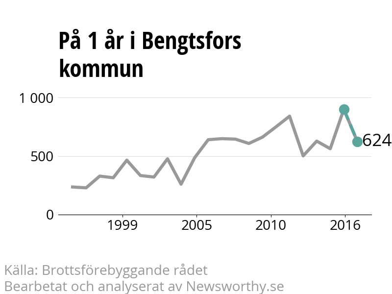 Diagram över utvecklingen av anmälda brott, över ett års tid