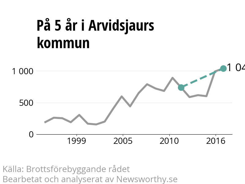 Diagram över utvecklingen av anmälda brott, över fem års tid