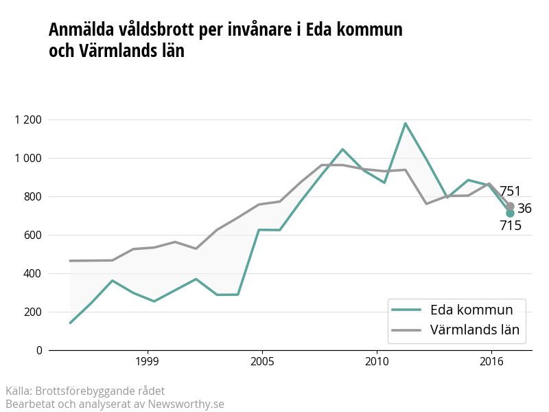 Antal anmälda våldsbrott i Eda kommun och Värmlands län