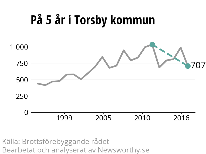 Diagram över utvecklingen av anmälda brott, över fem års tid