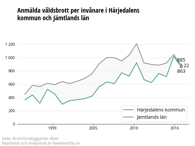 Antal anmälda våldsbrott i Härjedalens kommun och Jämtlands län