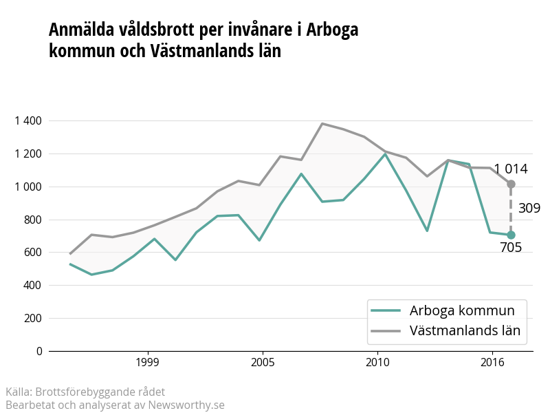 Antal anmälda våldsbrott i Arboga kommun och Västmanlands län