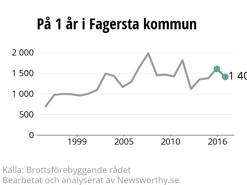 Diagram över utvecklingen av anmälda brott, över ett års tid