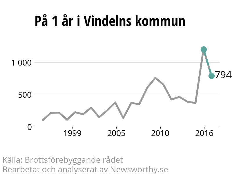 Diagram över utvecklingen av anmälda brott, över ett års tid
