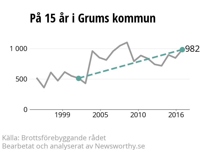Diagram över utvecklingen av anmälda brott, över 15 års tid
