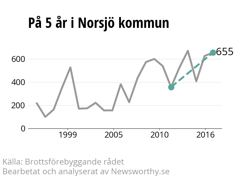 Diagram över utvecklingen av anmälda brott, över fem års tid