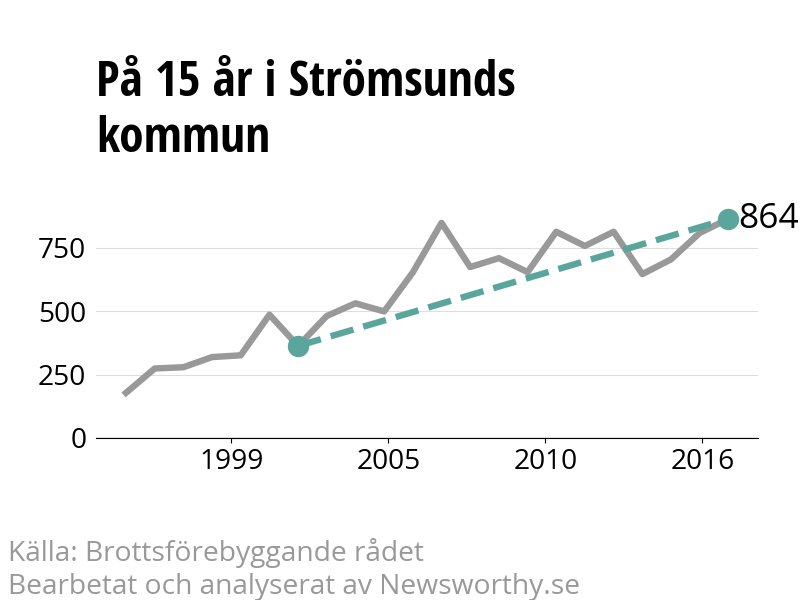 Diagram över utvecklingen av anmälda brott, över 15 års tid