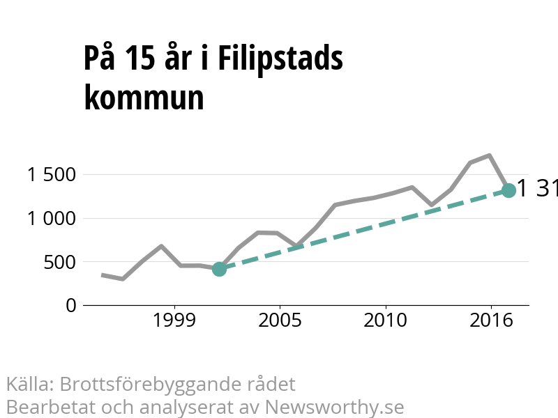 Diagram över utvecklingen av anmälda brott, över 15 års tid