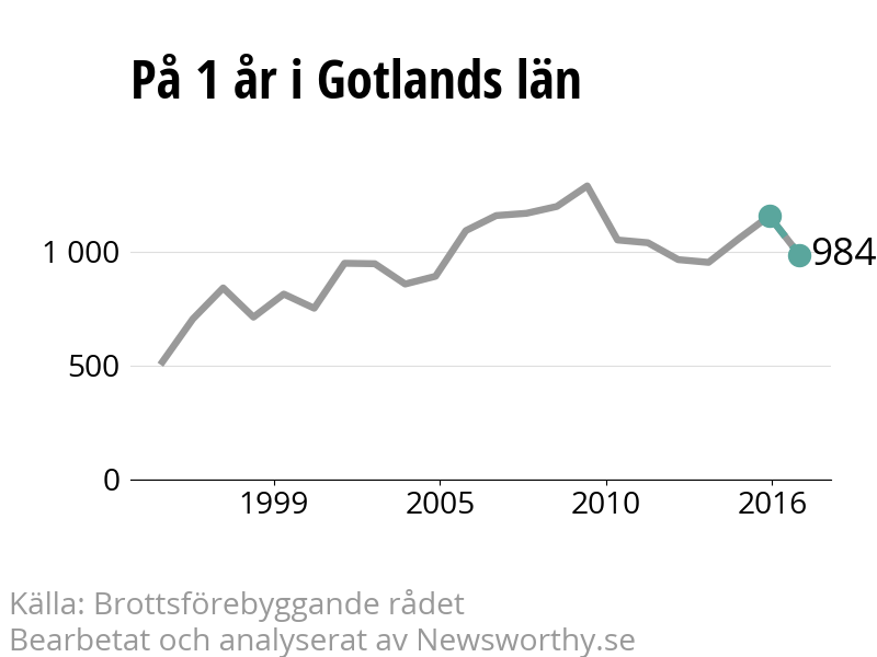 Diagram över utvecklingen av anmälda brott, över ett års tid
