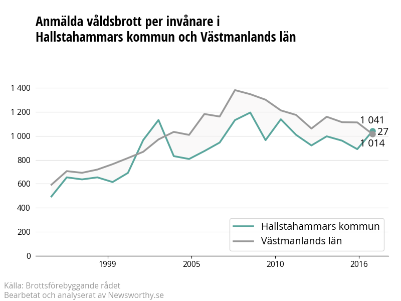 Antal anmälda våldsbrott i Hallstahammars kommun och Västmanlands län