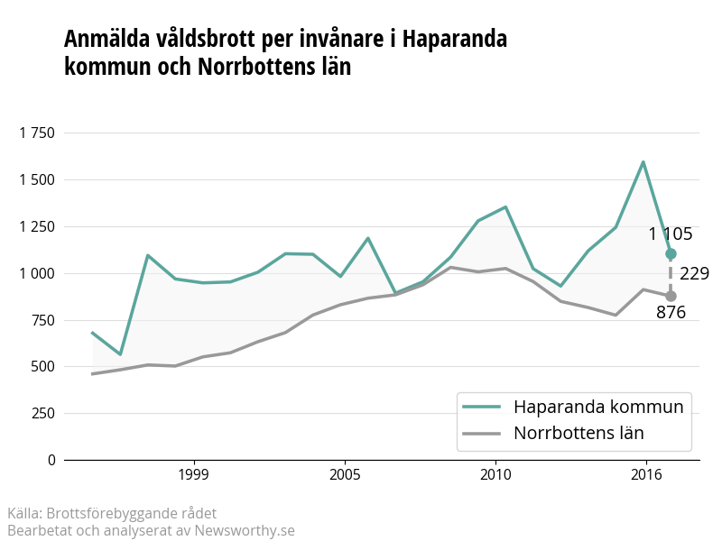 Antal anmälda våldsbrott i Haparanda kommun och Norrbottens län