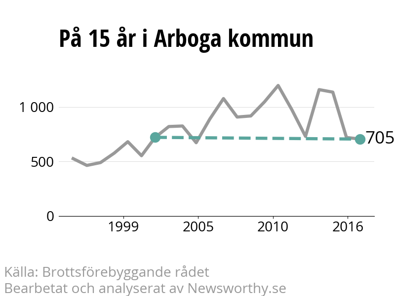 Diagram över utvecklingen av anmälda brott, över 15 års tid