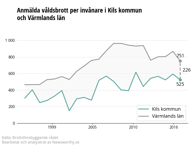 Antal anmälda våldsbrott i Kils kommun och Värmlands län