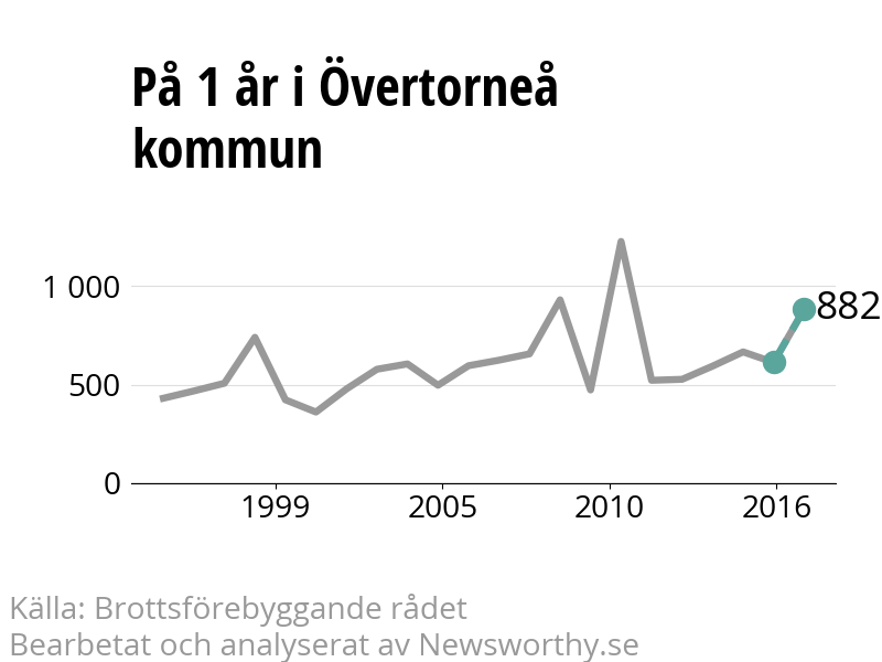 Diagram över utvecklingen av anmälda brott, över ett års tid